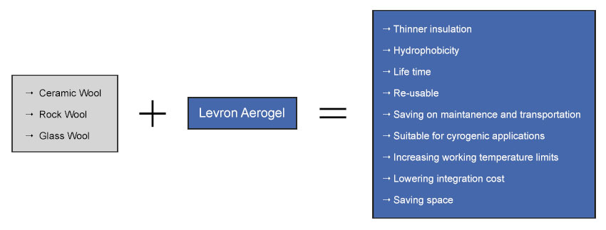 sectors-levron-aerogel